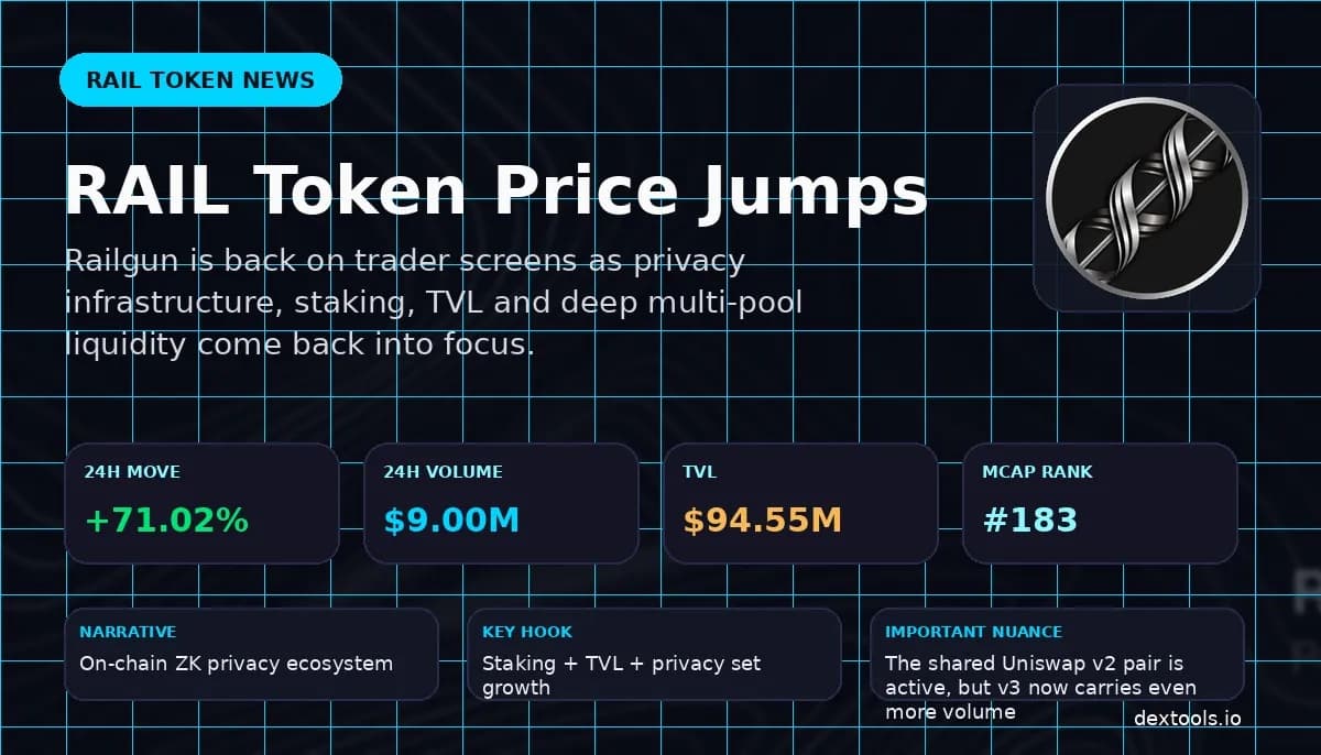 RAIL Token Price Jumps as Railgun Privacy Trade Returns to Focus