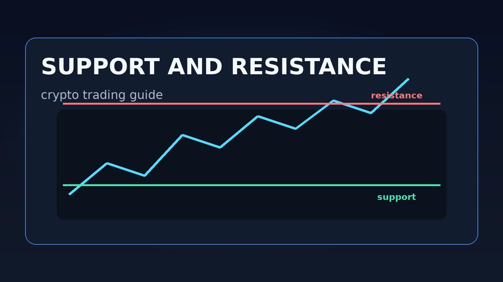 Support and Resistance in Crypto Trading: Guide 2026