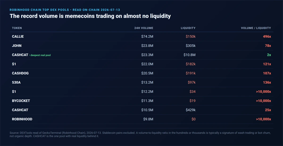 Table of Robinhood Chain top DEX pools read on-chain July 13 2026, showing CASHCAT as the deepest real pool at 10.8 million dollars of liquidity while other memecoins such as CALLIE, JOHN, CASHDOG and a token named dollar-one post large volume on very thin liquidity